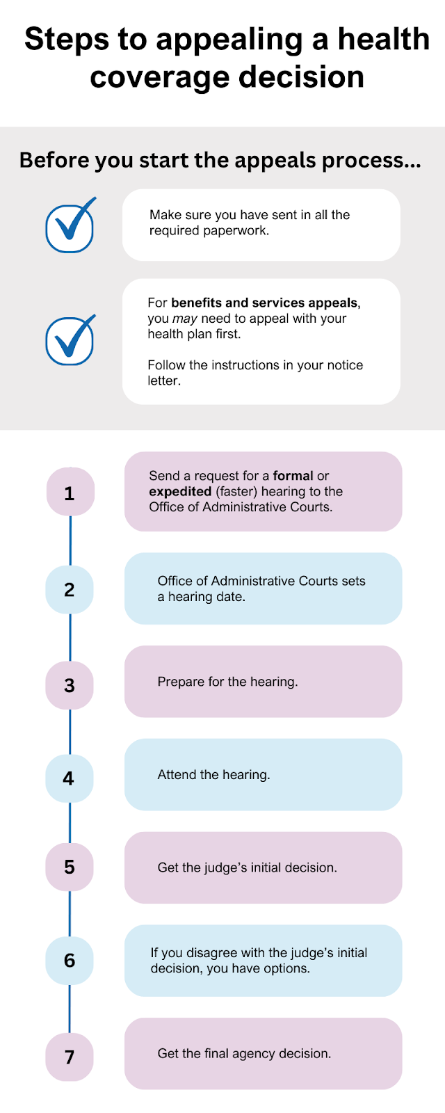 There are two things to consider before you start the appeals process: Make sure you have sent in all the required paperwork. Also, for benefits and services appeals, you MAY need to appeal with your health plan first. Follow the instructions in your notice letter. Step 1 of the appeals process is to send a request for a formal or expedited (faster) hearing to the Office of Administrative Courts. Step 2 is when the Office of Administrative Courts sets a hearing date. Steps 3 and 4 are preparing for and attending the hearing. Step 5 is getting the judge’s initial decision. Step 6 describes the options available if you disagree with the judge’s initial decision. Step 7 is getting the final agency decision.