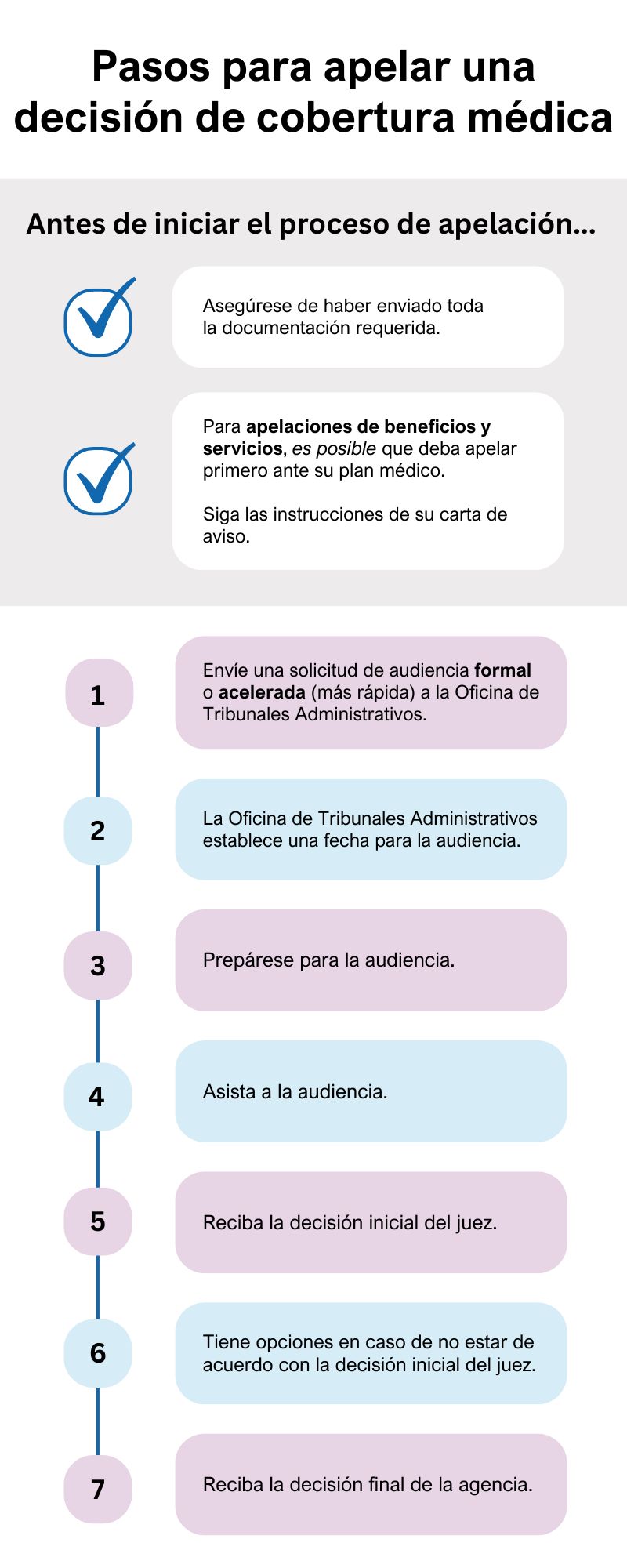 Hay dos cosas que debe considerar antes de comenzar el proceso de apelación: asegúrese de haber enviado toda la documentación requerida. Además, para las apelaciones de beneficios y servicios, ES POSIBLE que primero deba apelar con su plan médico. Siga las instrucciones de su carta de aviso. El paso 1 del proceso de apelación es enviar una solicitud de audiencia formal o acelerada (más rápida) a la Oficina de Tribunales Administrativos. El paso 2 es cuando la Oficina de Tribunales Administrativos establece una fecha de audiencia. Los pasos 3 y 4 son prepararse y asistir a la audiencia. El paso 5 es recibir la decisión inicial del juez. El paso 6 describe las opciones disponibles si no está de acuerdo con la decisión inicial del juez. El paso 7 es recibir la decisión final de la agencia.